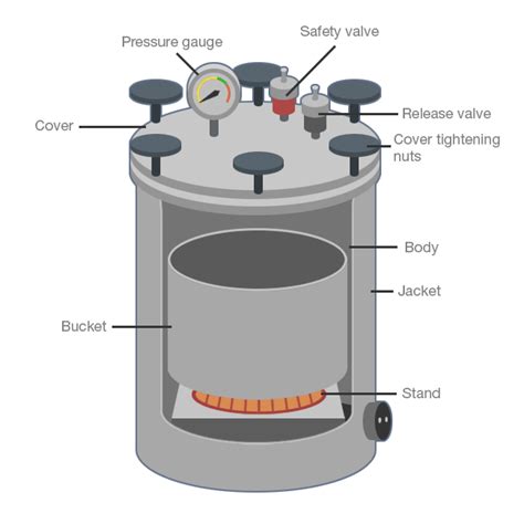 diagram of a laboratory autoclave|autoclave drawing with label.